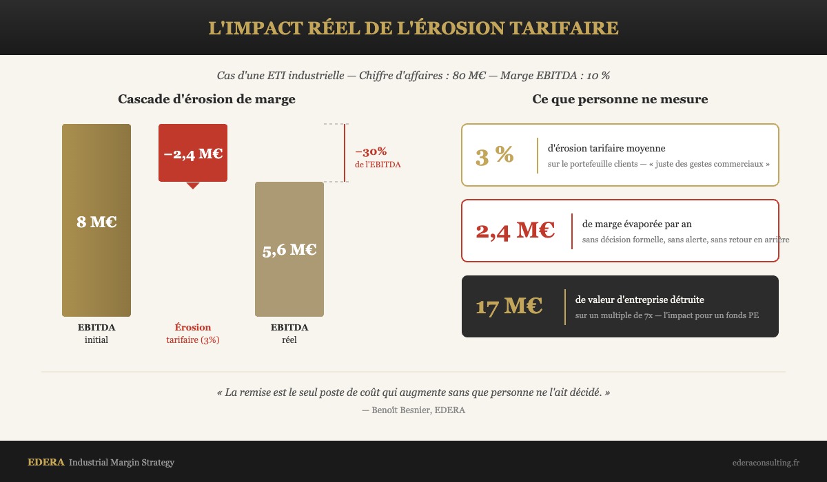 Impact de l'érosion tarifaire : 3% de remise = 2,4M€ de marge perdue = 17M€ de valeur détruite