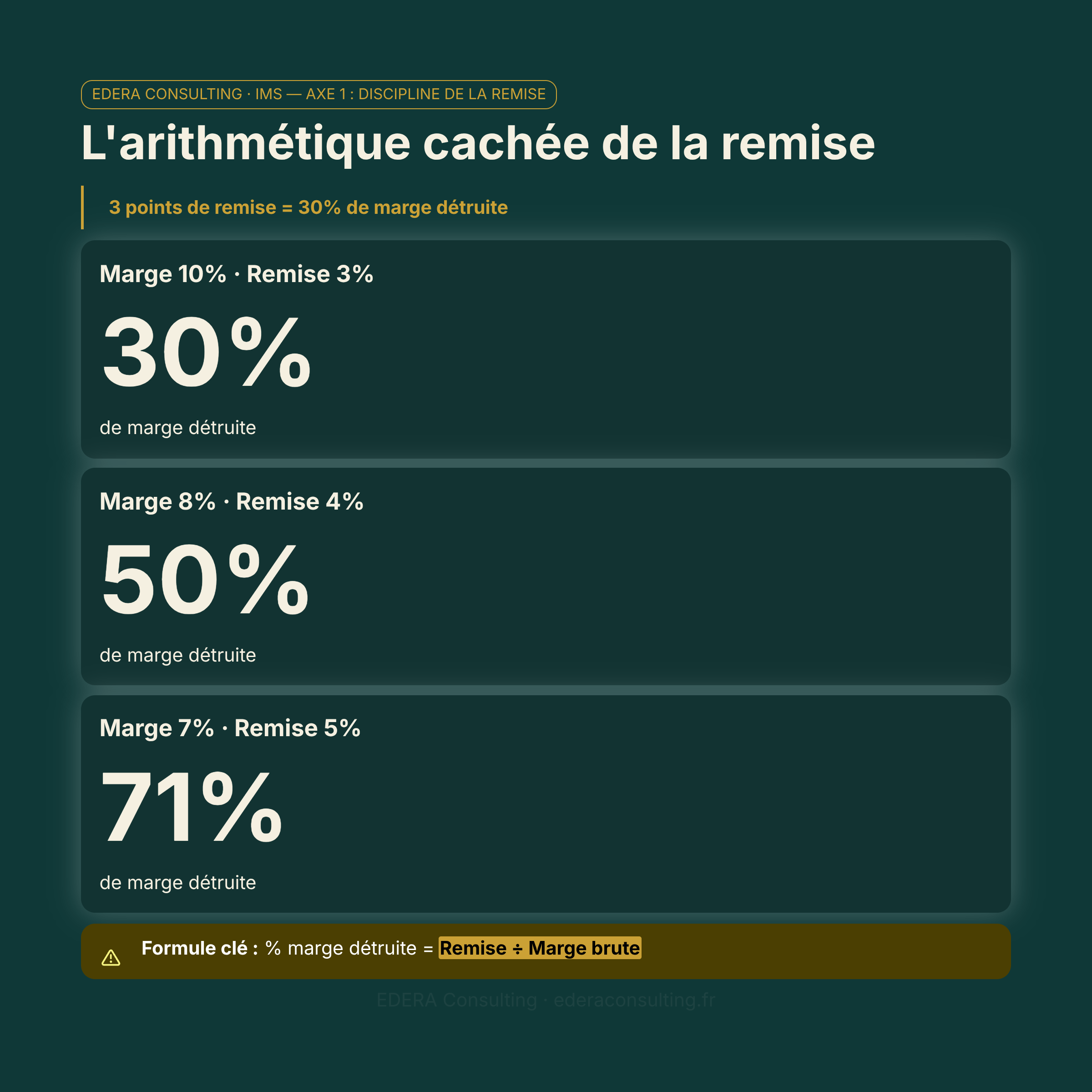 L'arithmétique cachée de la remise — Pourquoi 3 points de remise détruisent 30 % de votre marge